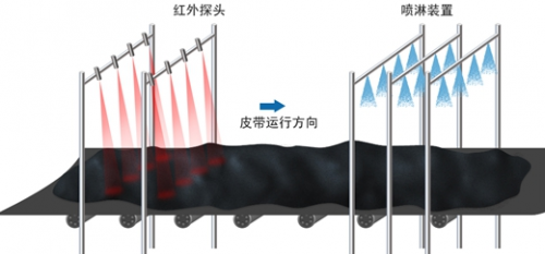 明火煤监测系统